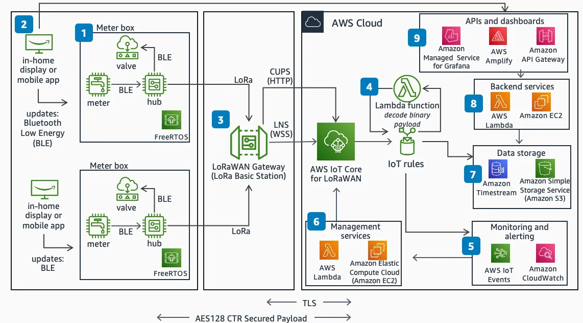 Smart Gas Meter System Connection Architecture
