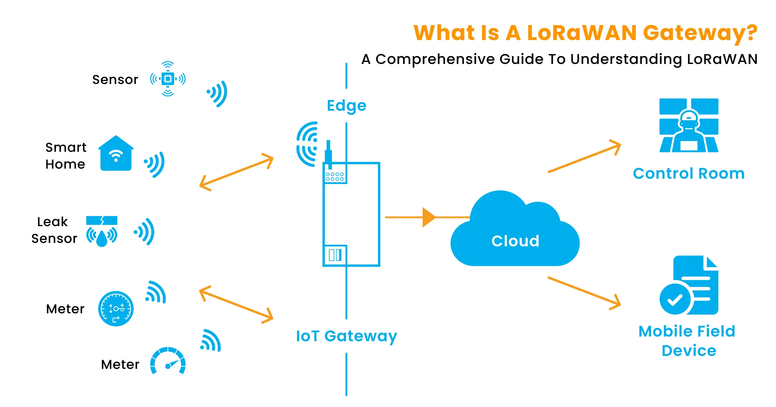 Communication Gateway