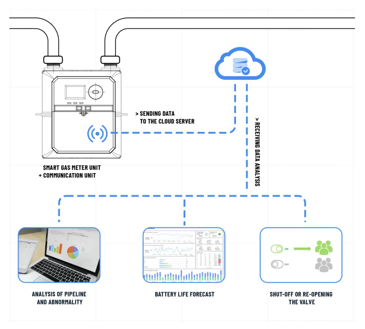 Smart Gas Meter System Architecture